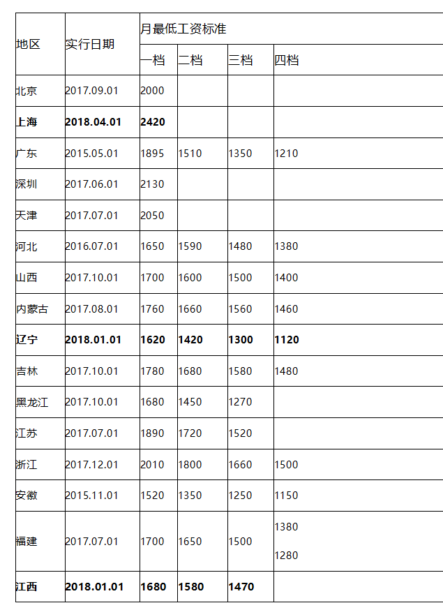 全国各地区最低工资标准(2018年5月1日更新)_北京李